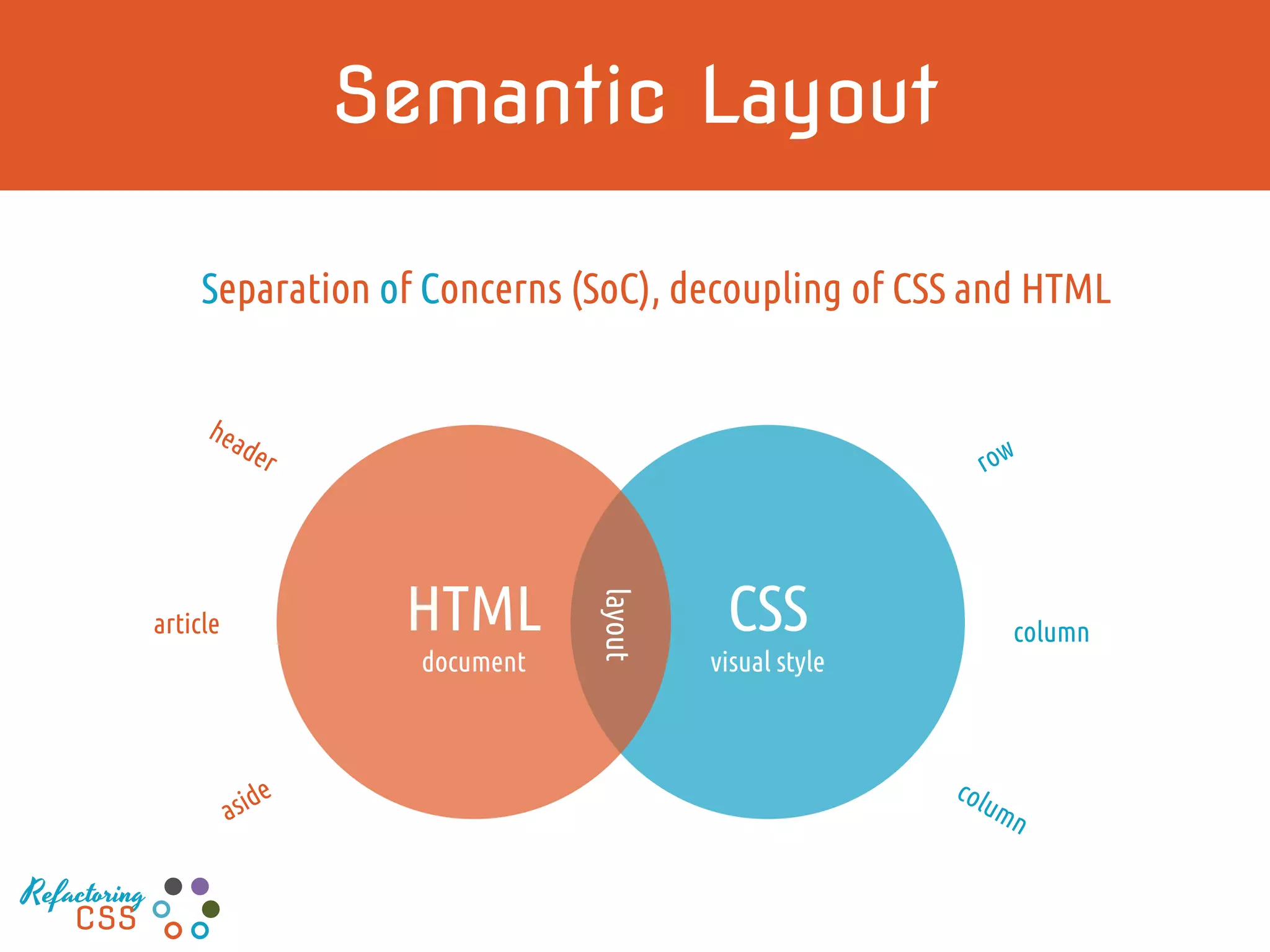 Separation of Concerns (SoC), decoupling of CSS and HTML
Semantic Layout
CSS
visual style
HTML
document
layout
article row
Refactoring
CSS
 
