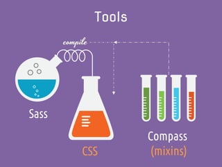 Tools
Sass
CSS
Compass
(mixins)
compile
 