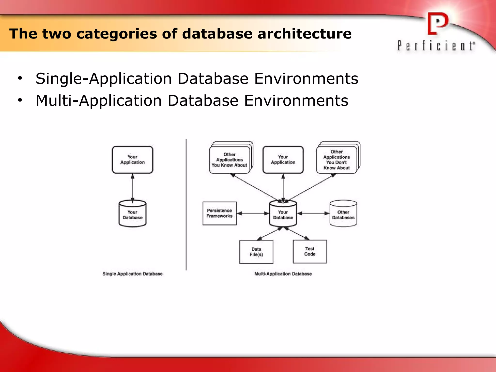 The two categories of database architecture Single-Application Database Environments Multi-Application Database Environments 