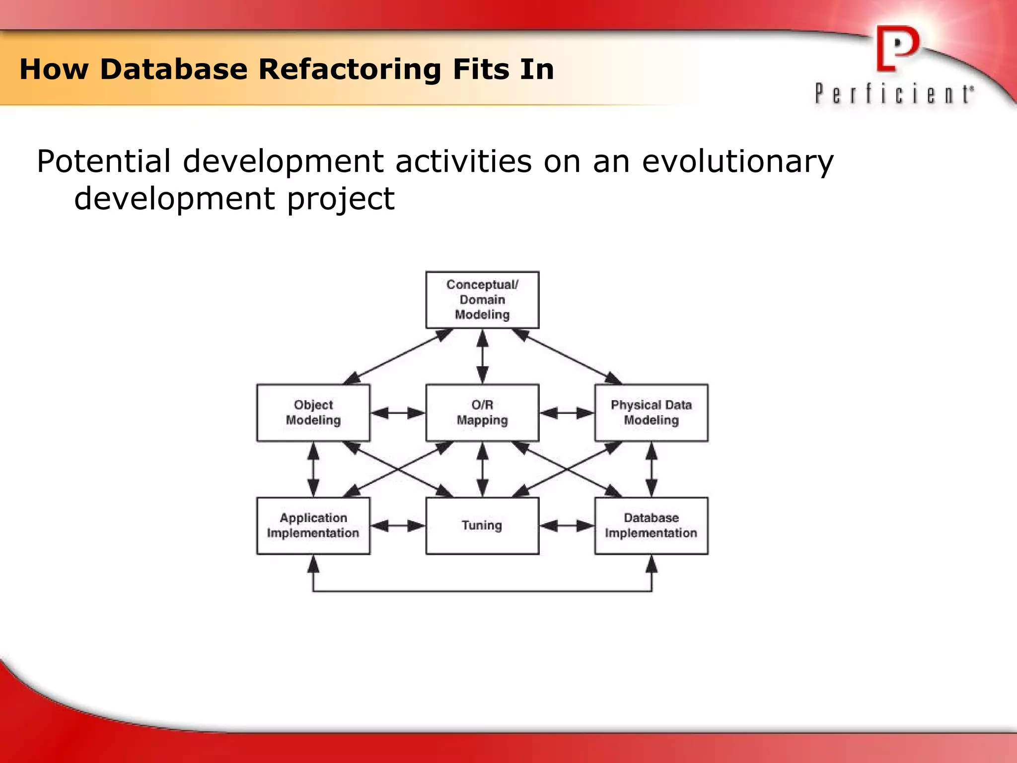 How Database Refactoring Fits In  Potential development activities on an evolutionary development project  