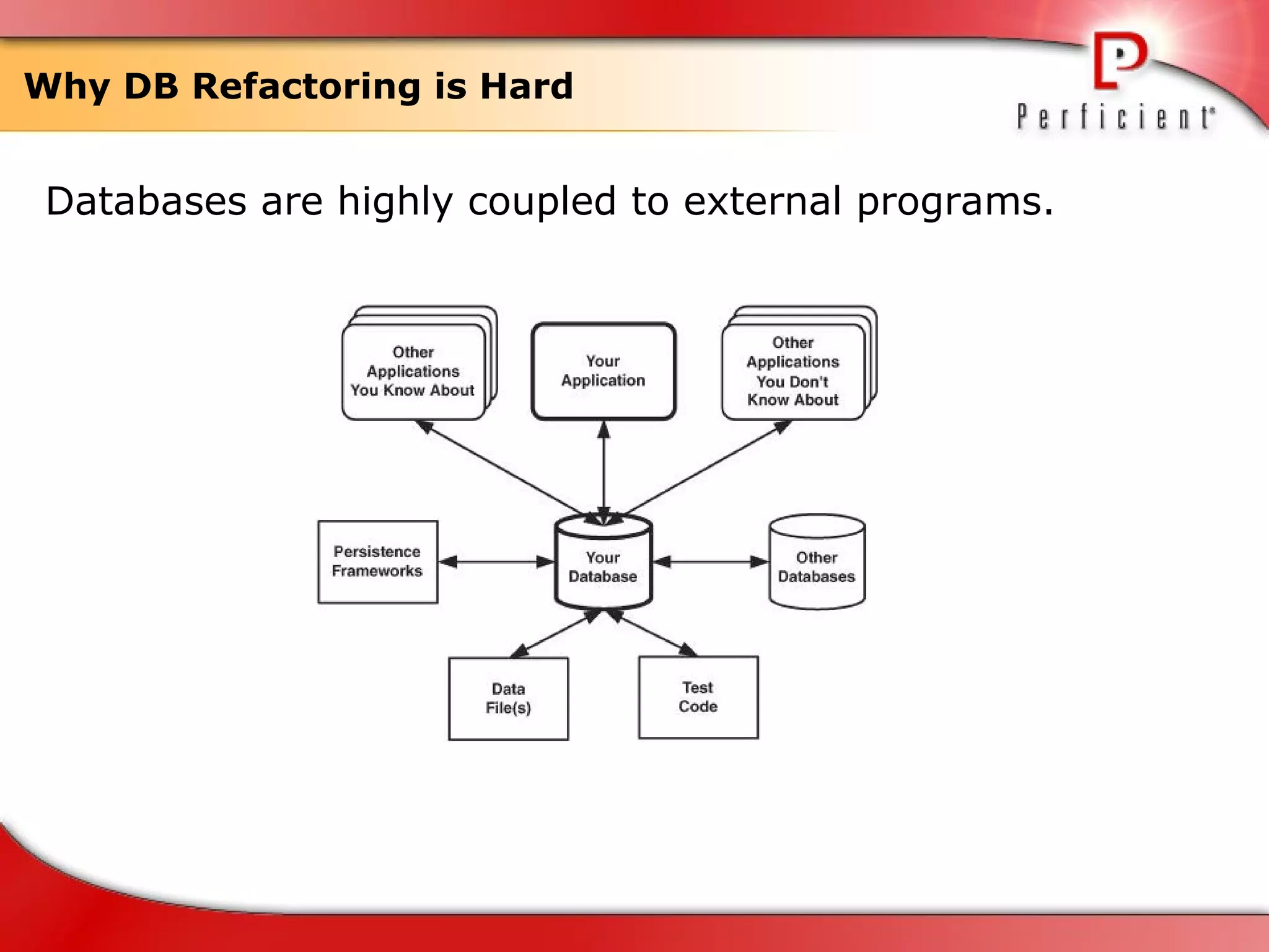 Why DB Refactoring is Hard Databases are highly coupled to external programs.  