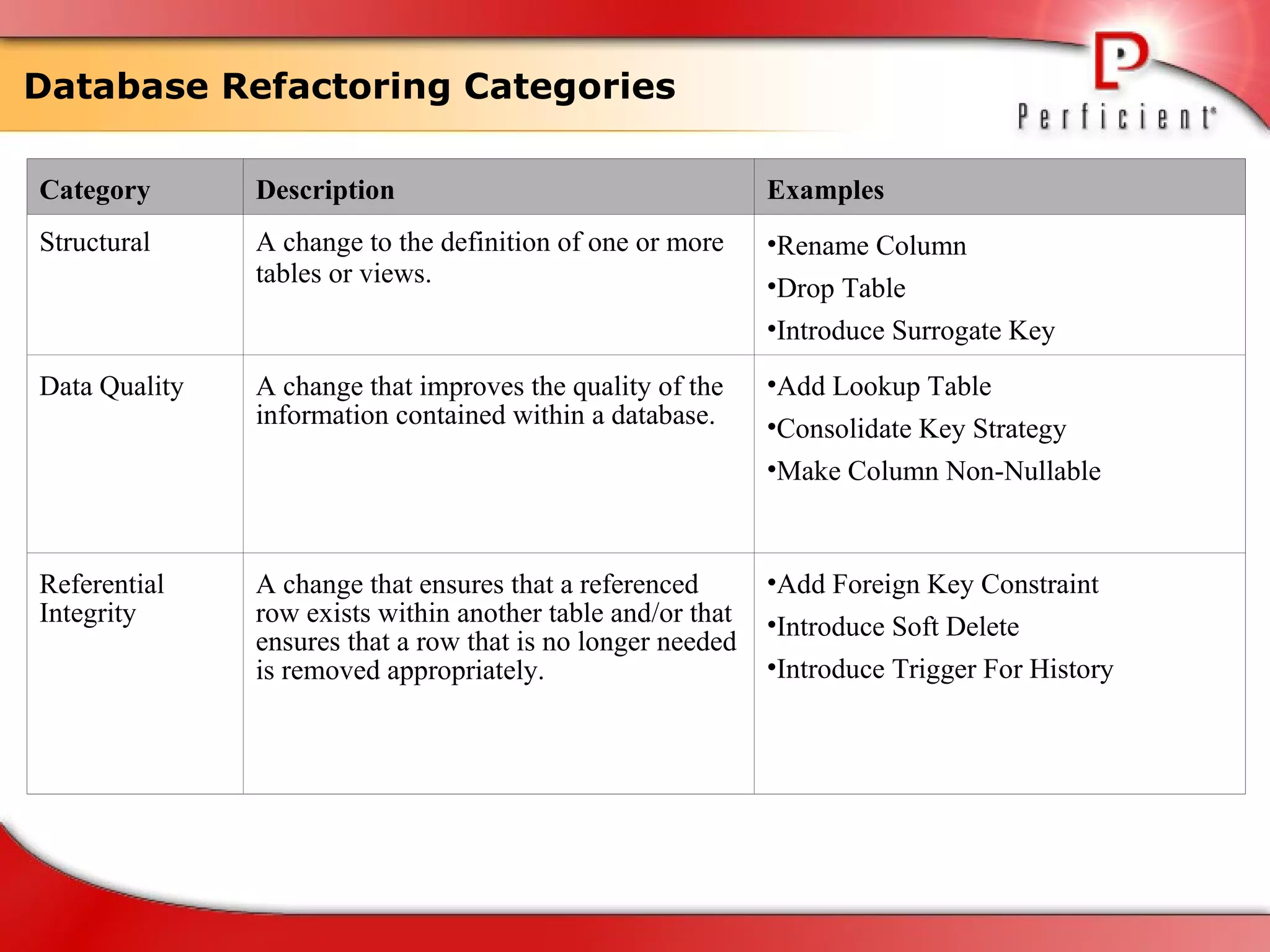 Database Refactoring Categories Category Description Examples Structural A change to the definition of one or more tables or views. Rename Column Drop Table Introduce Surrogate Key Data Quality A change that improves the quality of the information contained within a database. Add Lookup Table Consolidate Key Strategy Make Column Non-Nullable Referential Integrity A change that ensures that a referenced row exists within another table and/or that ensures that a row that is no longer needed is removed appropriately. Add Foreign Key Constraint Introduce Soft Delete Introduce Trigger For History 