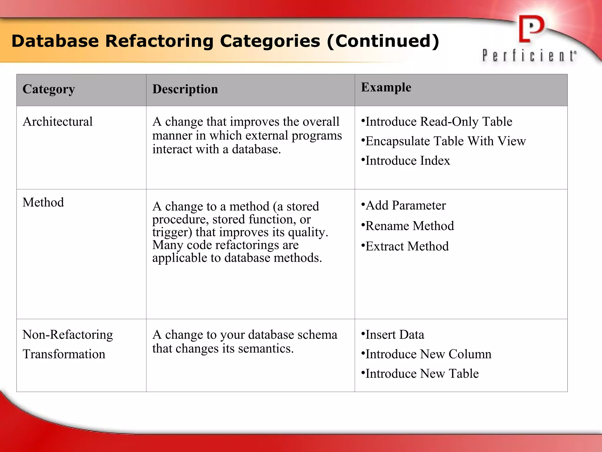 Database Refactoring Categories (Continued) Category Description Example Architectural A change that improves the overall manner in which external programs interact with a database. Introduce Read-Only Table Encapsulate Table With View Introduce Index Method A change to a method (a stored procedure, stored function, or trigger) that improves its quality. Many code refactorings are applicable to database methods. Add Parameter Rename Method Extract Method Non-Refactoring Transformation  A change to your database schema that changes its semantics. Insert Data Introduce New Column Introduce New Table 