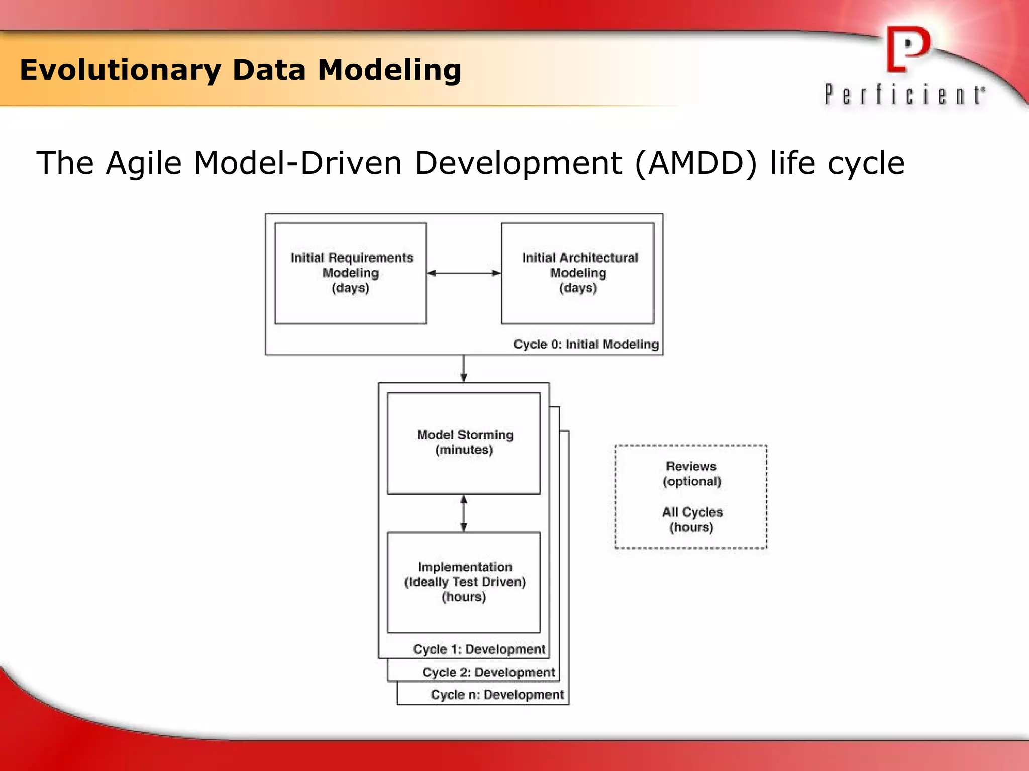 Evolutionary Data Modeling The Agile Model-Driven Development (AMDD) life cycle 