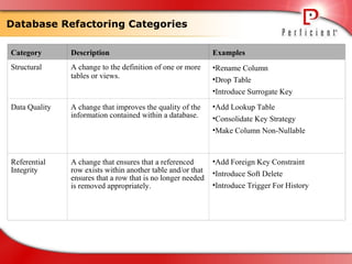 Refactoring database | PPT