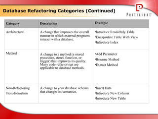 Refactoring database | PPT