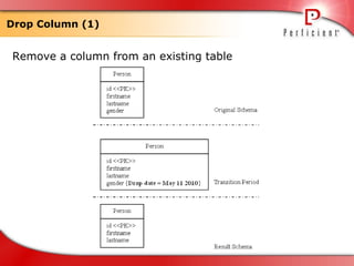 Refactoring database | PPT
