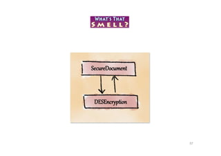 Refactoring for Design Smells - ICSE 2014 Tutorial | PPT