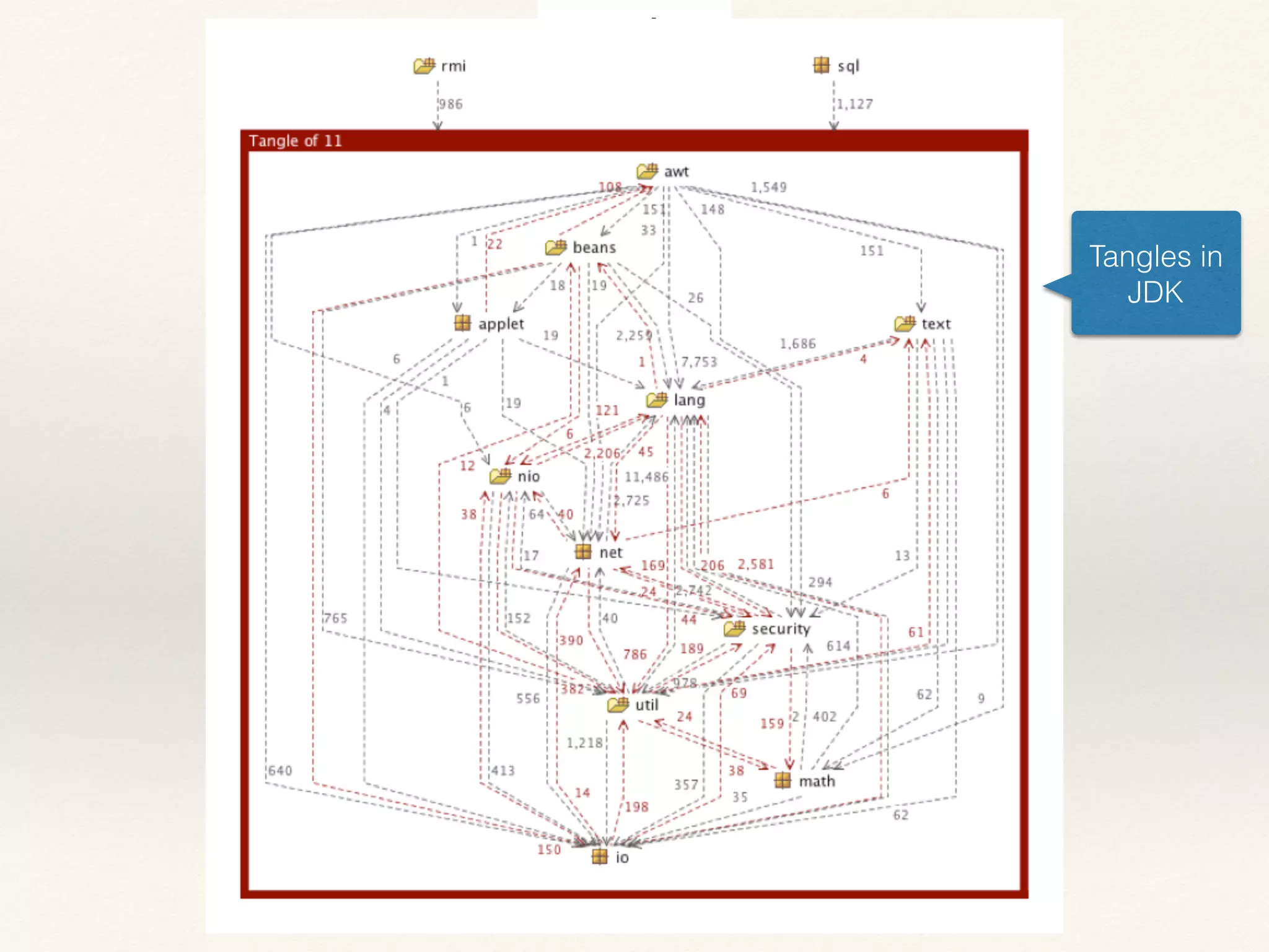 Tangles in
JDK
 