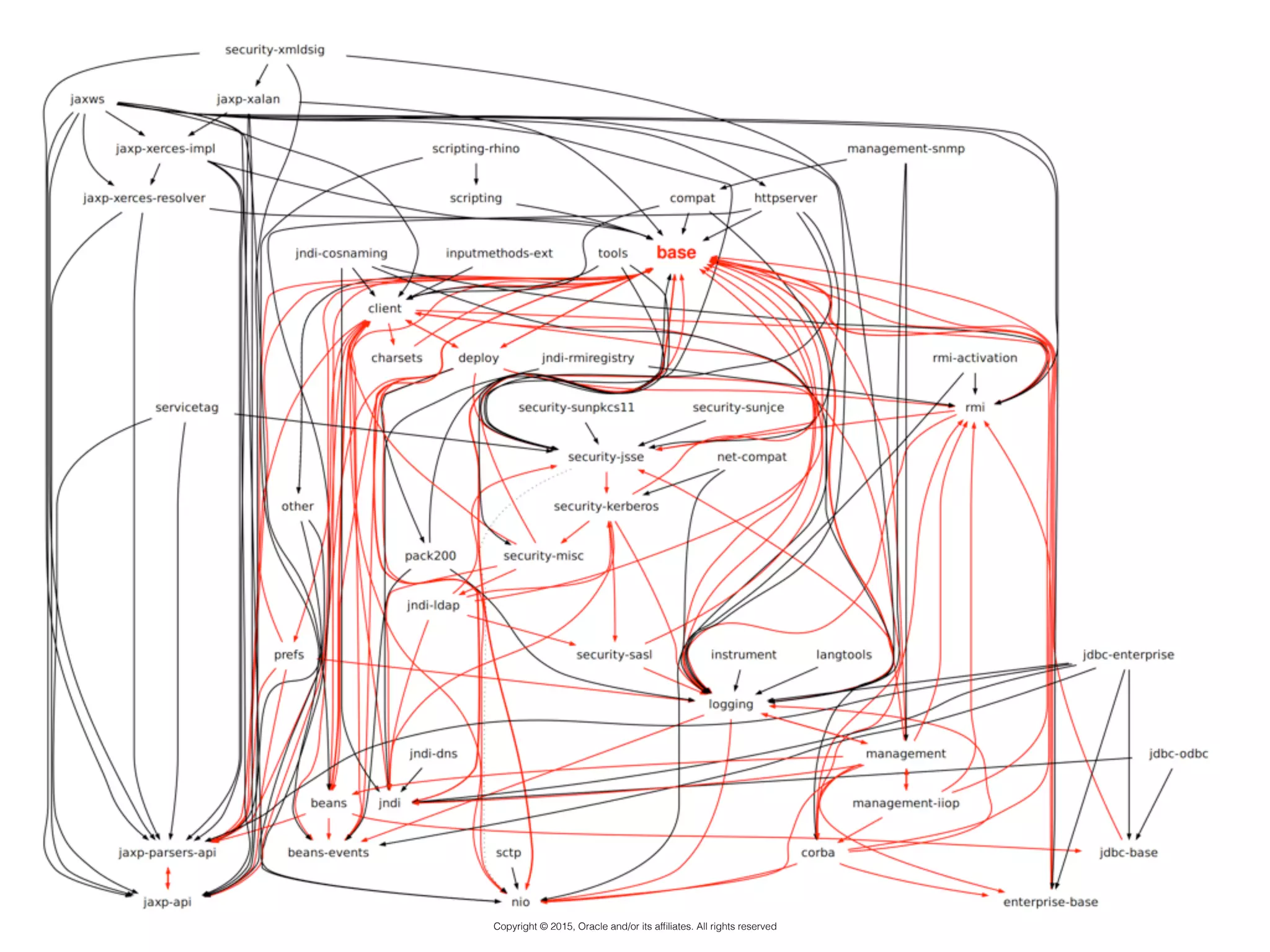 Copyright © 2015, Oracle and/or its afﬁliates. All rights reserved
 