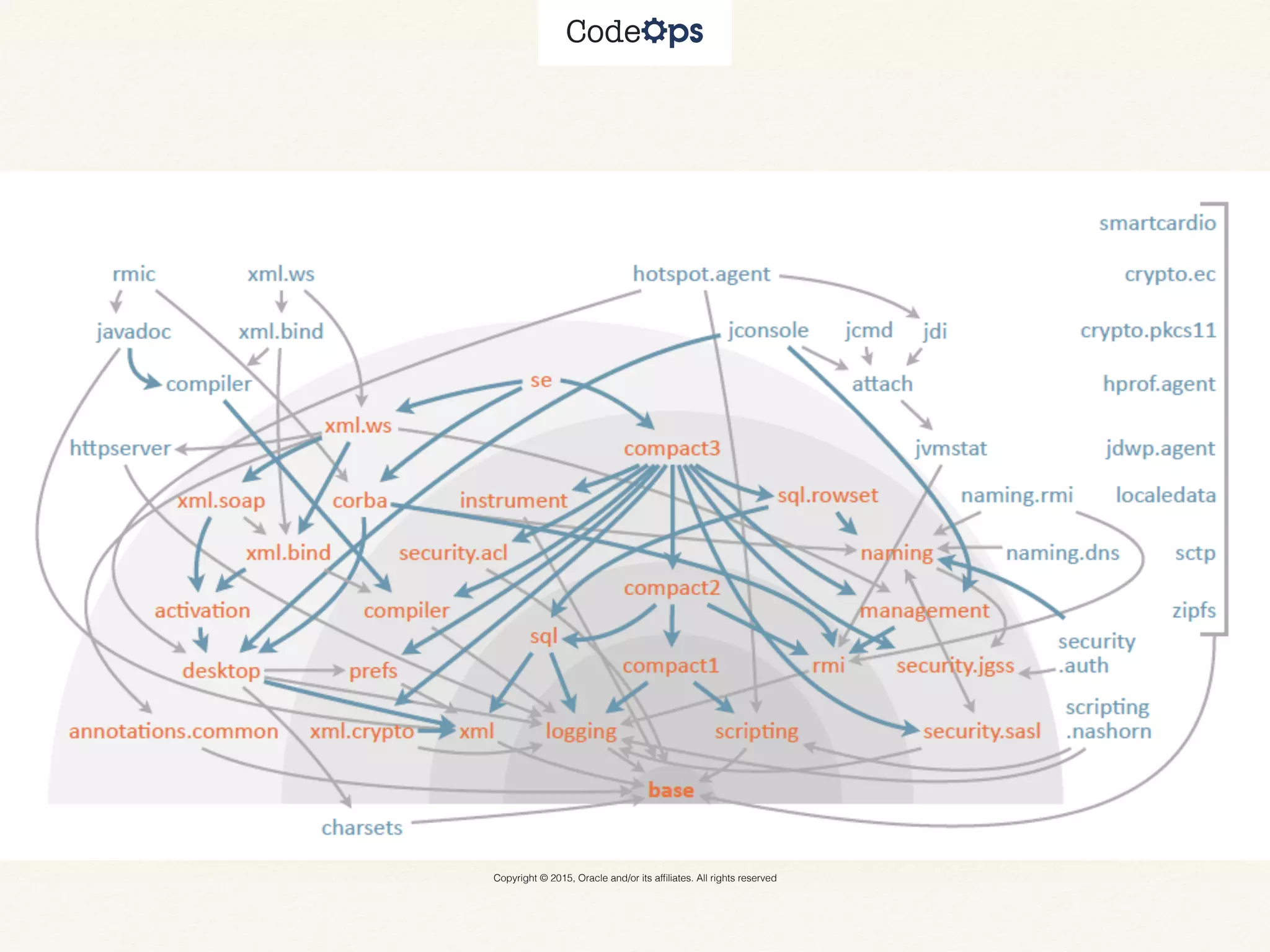 Copyright © 2015, Oracle and/or its afﬁliates. All rights reserved
 