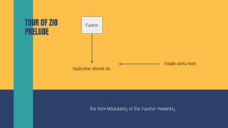 TOUR OF ZIO
PRELUDE
The Anti-Modularity of the Functor Hierarchy
Functor
Applicative, Monad, etc.
Trouble starts here!
 