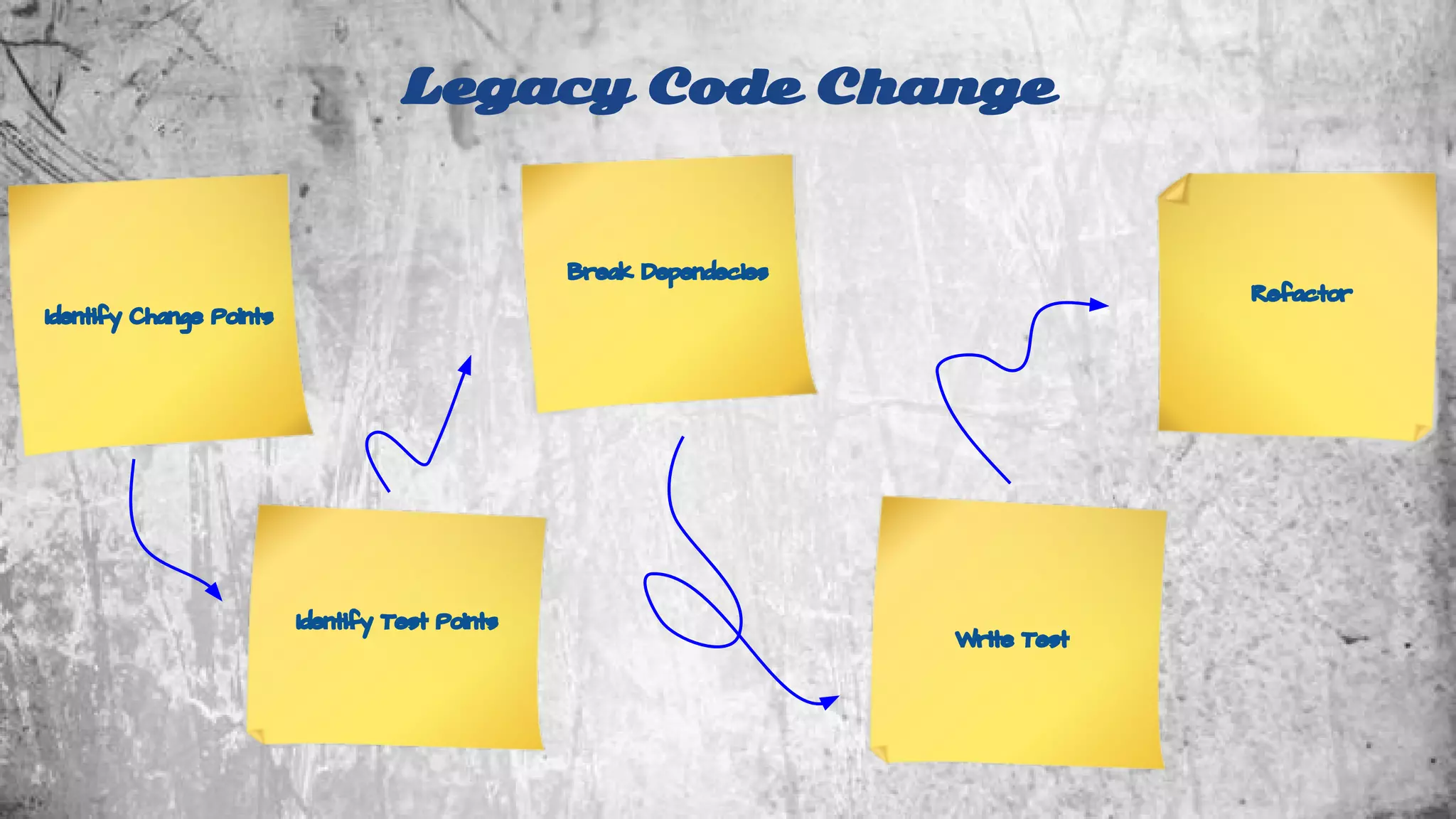 Legacy Code Change 
Identify Change Points 
Identify Test Points 
Break Dependecies 
Write Test 
Refactor 
 