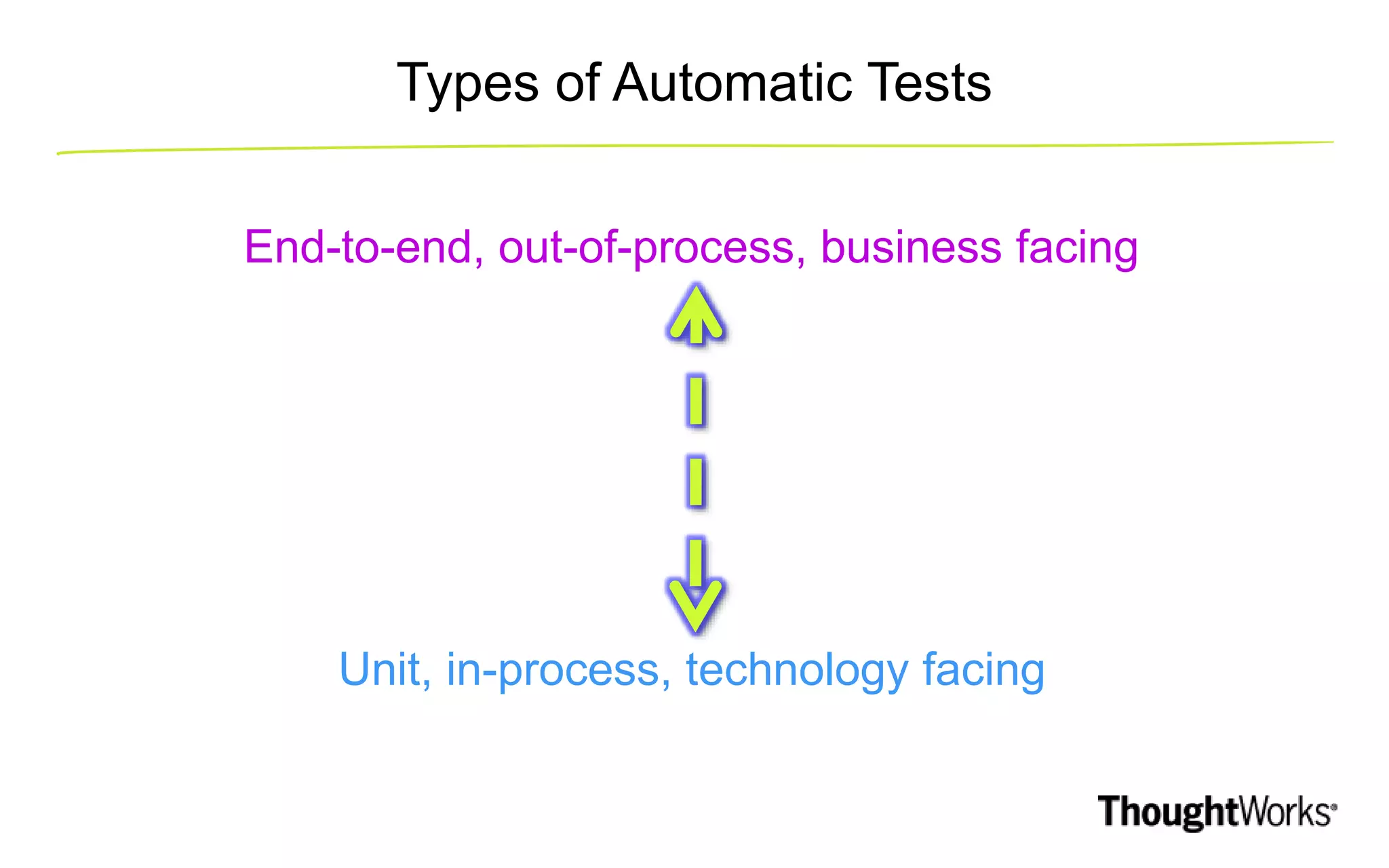Types of Automatic Tests End-to-end, out-of-process, business facing Unit, in-process, technology facing 