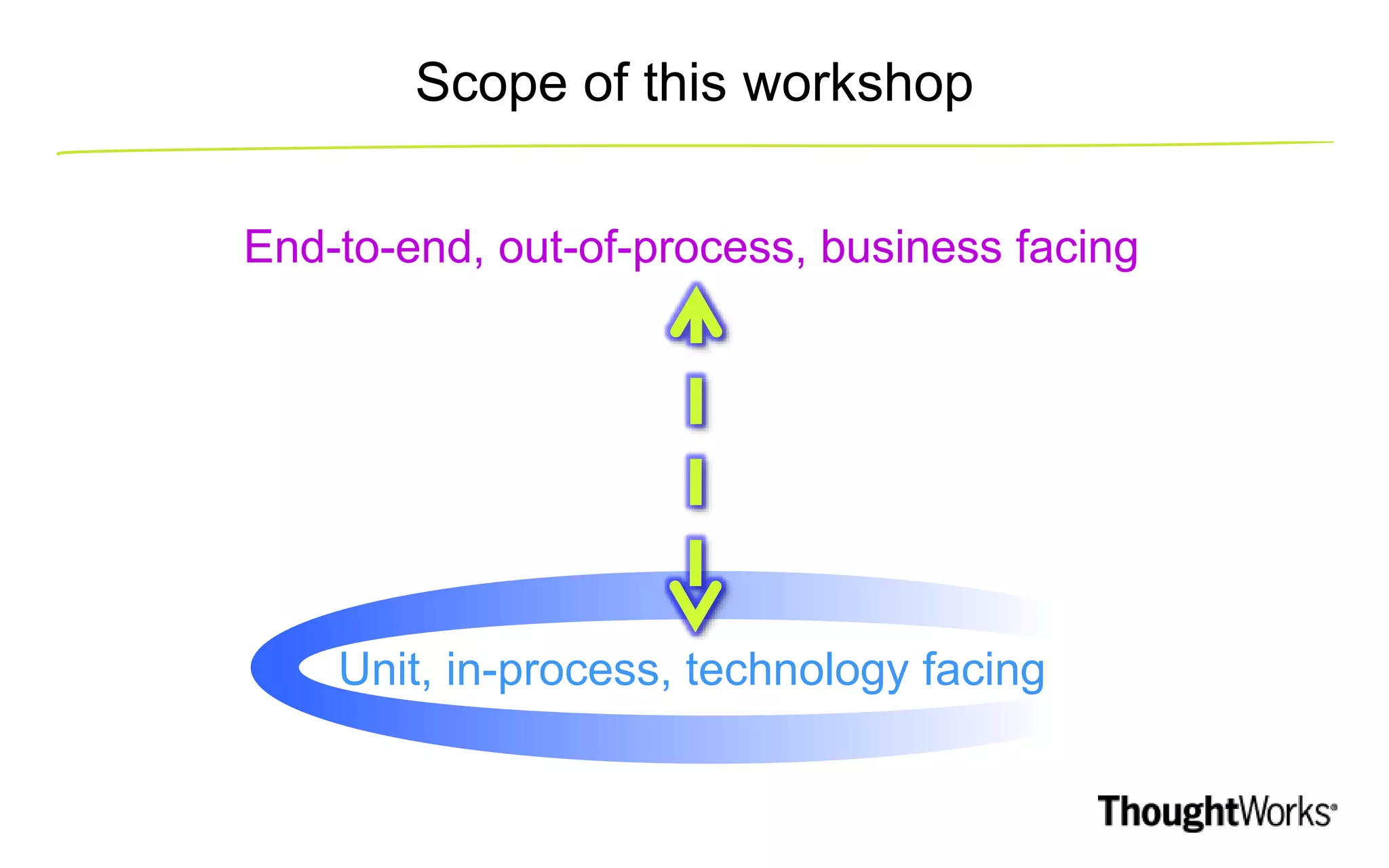 Scope of this workshop End-to-end, out-of-process, business facing Unit, in-process, technology facing 