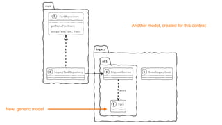 New, generic model
Another model, created for this context
 