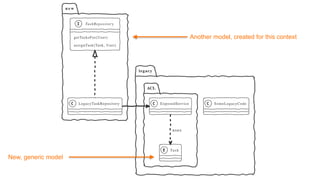 New, generic model
Another model, created for this context
 