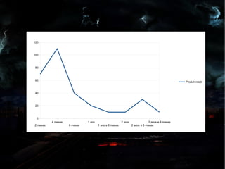 2 meses
4 meses
6 meses
1 ano
1 ano e 6 meses
2 anos
2 anos e 3 meses
2 anos e 6 meses
0
20
40
60
80
100
120
Produtividade
 