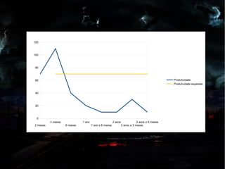 2 meses
4 meses
6 meses
1 ano
1 ano e 6 meses
2 anos
2 anos e 3 meses
2 anos e 6 meses
0
20
40
60
80
100
120
Produtividade
Produtividade esperada
 