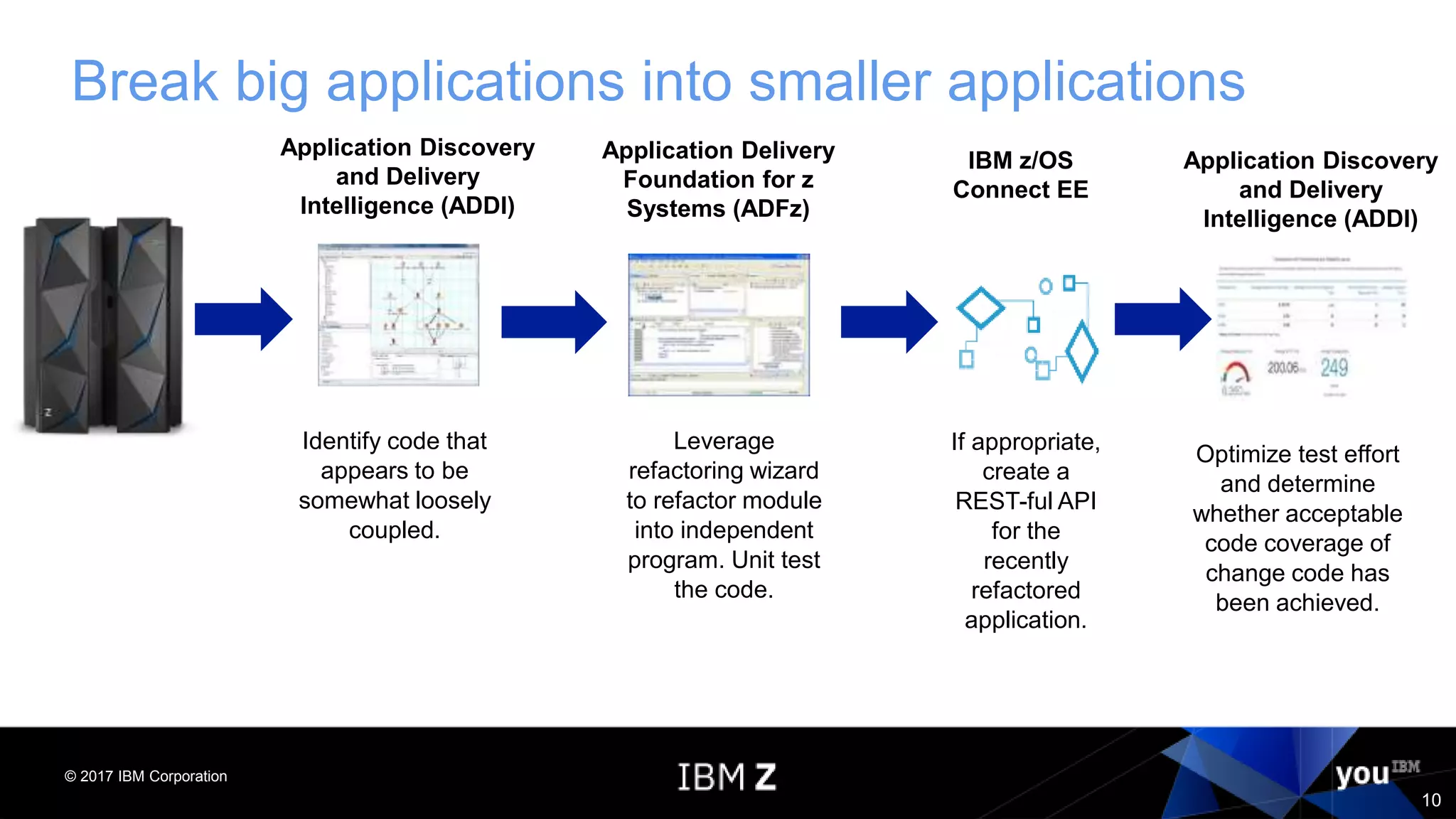 © 2017 IBM Corporation
10
Break big applications into smaller applications
Application Discovery
and Delivery
Intelligence (ADDI)
Identify code that
appears to be
somewhat loosely
coupled.
Leverage
refactoring wizard
to refactor module
into independent
program. Unit test
the code.
Application Delivery
Foundation for z
Systems (ADFz)
IBM z/OS
Connect EE
If appropriate,
create a
REST-ful API
for the
recently
refactored
application.
Application Discovery
and Delivery
Intelligence (ADDI)
Optimize test effort
and determine
whether acceptable
code coverage of
change code has
been achieved.
 