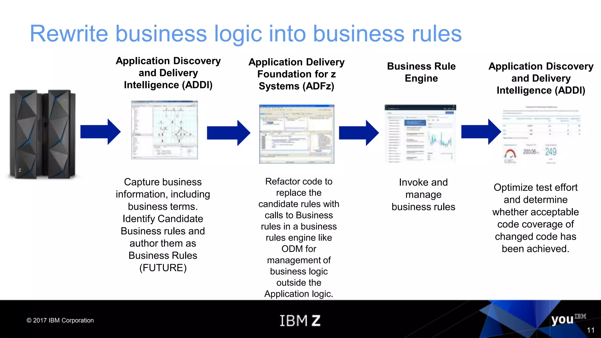 © 2017 IBM Corporation
11
Rewrite business logic into business rules
Application Discovery
and Delivery
Intelligence (ADDI)
Capture business
information, including
business terms.
Identify Candidate
Business rules and
author them as
Business Rules
(FUTURE)
Refactor code to
replace the
candidate rules with
calls to Business
rules in a business
rules engine like
ODM for
management of
business logic
outside the
Application logic.
Application Delivery
Foundation for z
Systems (ADFz)
Business Rule
Engine
Invoke and
manage
business rules
Application Discovery
and Delivery
Intelligence (ADDI)
Optimize test effort
and determine
whether acceptable
code coverage of
changed code has
been achieved.
 