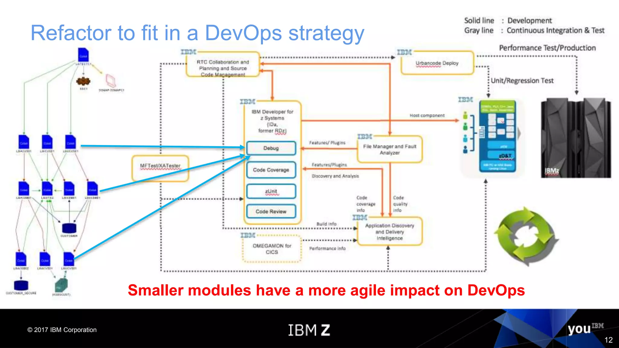 © 2017 IBM Corporation
12
Refactor to fit in a DevOps strategy
Smaller modules have a more agile impact on DevOps
 