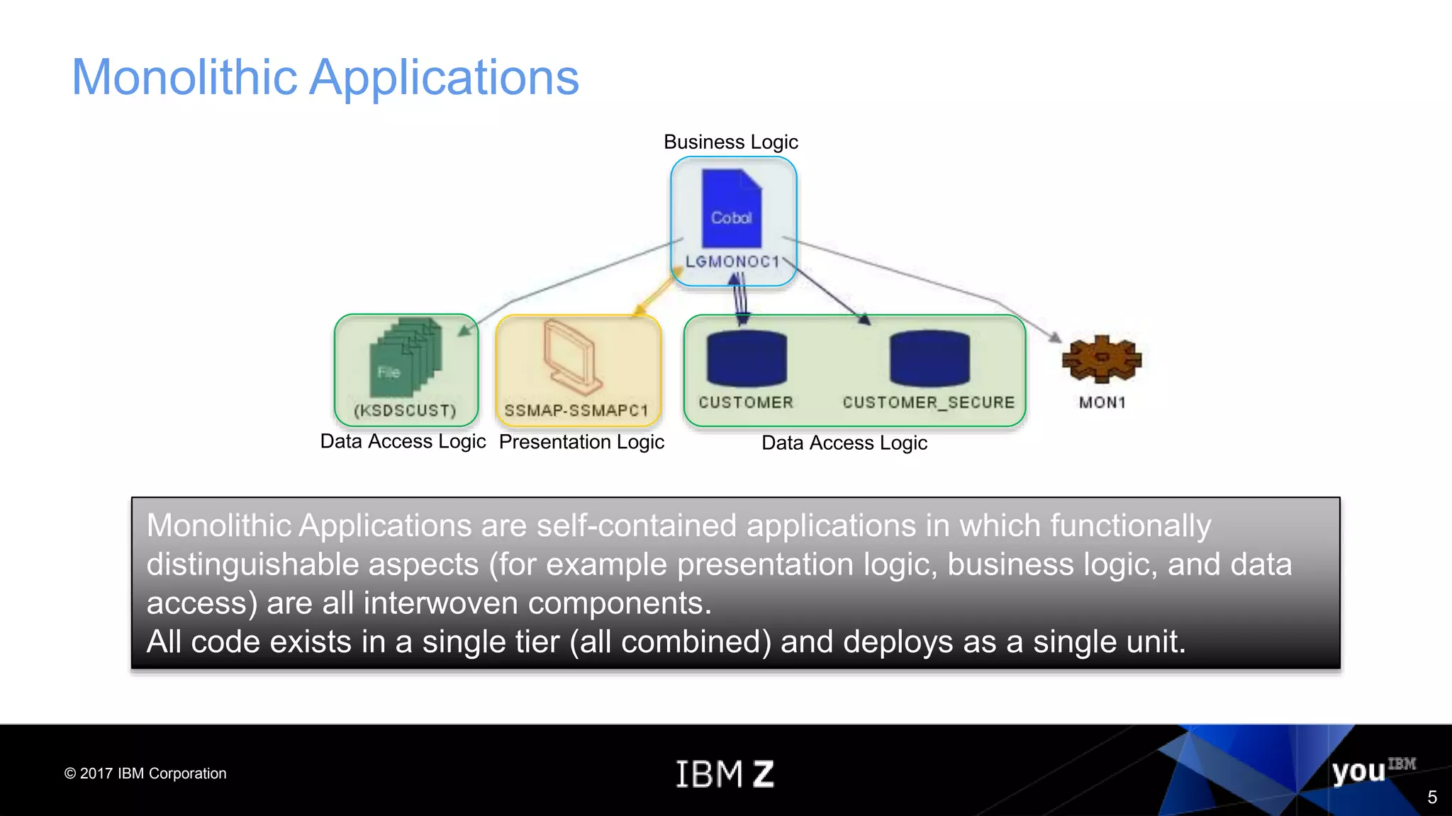 © 2017 IBM Corporation
5
Monolithic Applications
Monolithic Applications are self-contained applications in which functionally
distinguishable aspects (for example presentation logic, business logic, and data
access) are all interwoven components.
All code exists in a single tier (all combined) and deploys as a single unit.
Business Logic
Data Access LogicPresentation LogicData Access Logic
 