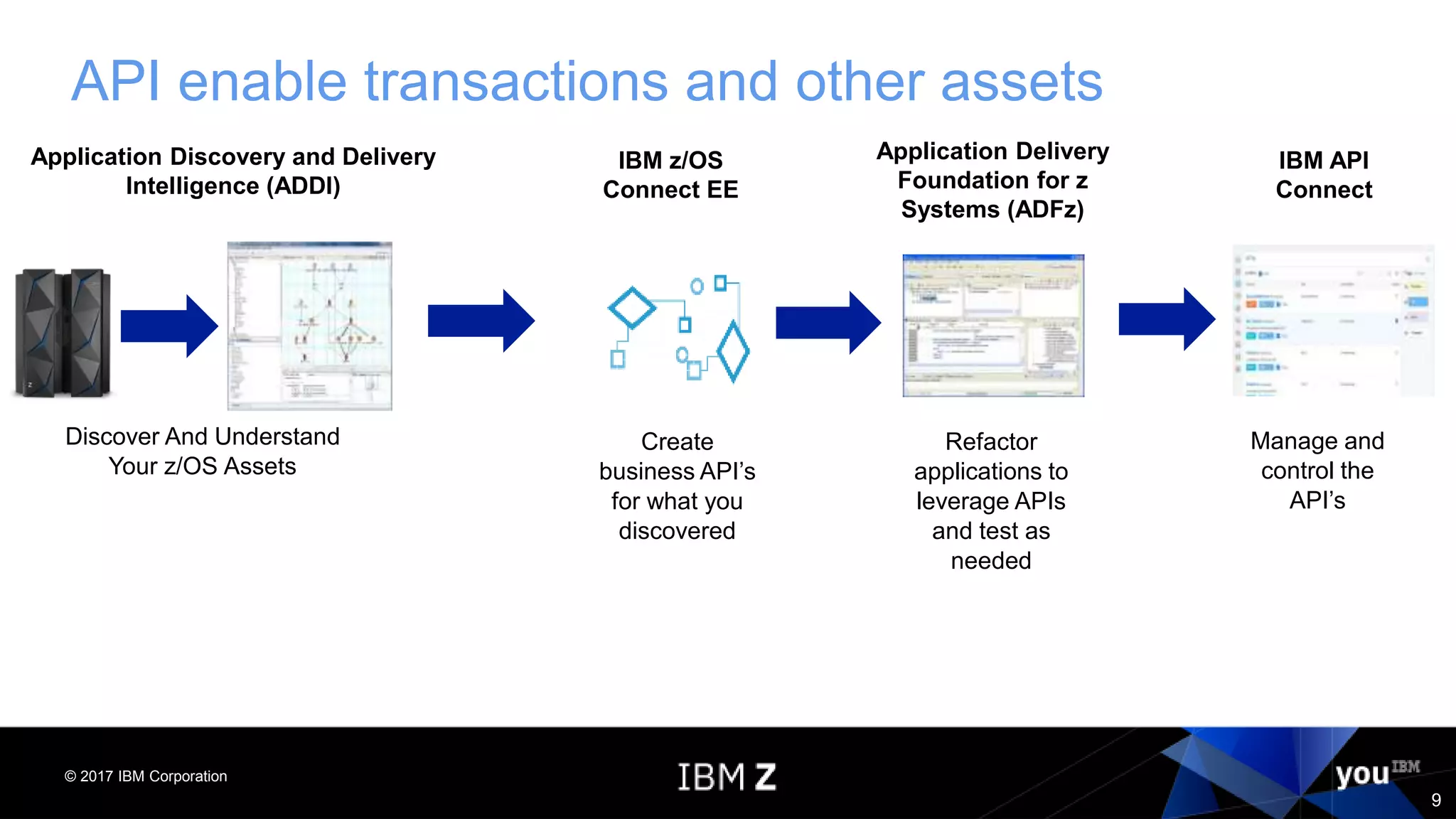 © 2017 IBM Corporation
9
API enable transactions and other assets
Application Discovery and Delivery
Intelligence (ADDI)
Discover And Understand
Your z/OS Assets
Refactor
applications to
leverage APIs
and test as
needed
Application Delivery
Foundation for z
Systems (ADFz)
Manage and
control the
API’s
IBM z/OS
Connect EE
Create
business API’s
for what you
discovered
IBM API
Connect
 