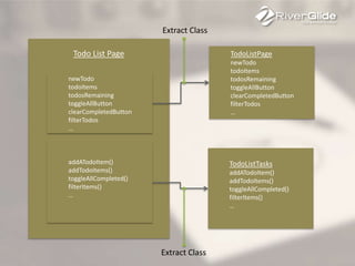 Todo List Page
newTodo
todoItems
todosRemaining
toggleAllButton
clearCompletedButton
filterTodos
…
addATodoItem()
addTodoItems()
toggleAllCompleted()
filterItems()
…
TodoListPage
newTodo
todoItems
todosRemaining
toggleAllButton
clearCompletedButton
filterTodos
…
TodoListTasks
addATodoItem()
addTodoItems()
toggleAllCompleted()
filterItems()
…
Extract Class
Extract Class
 