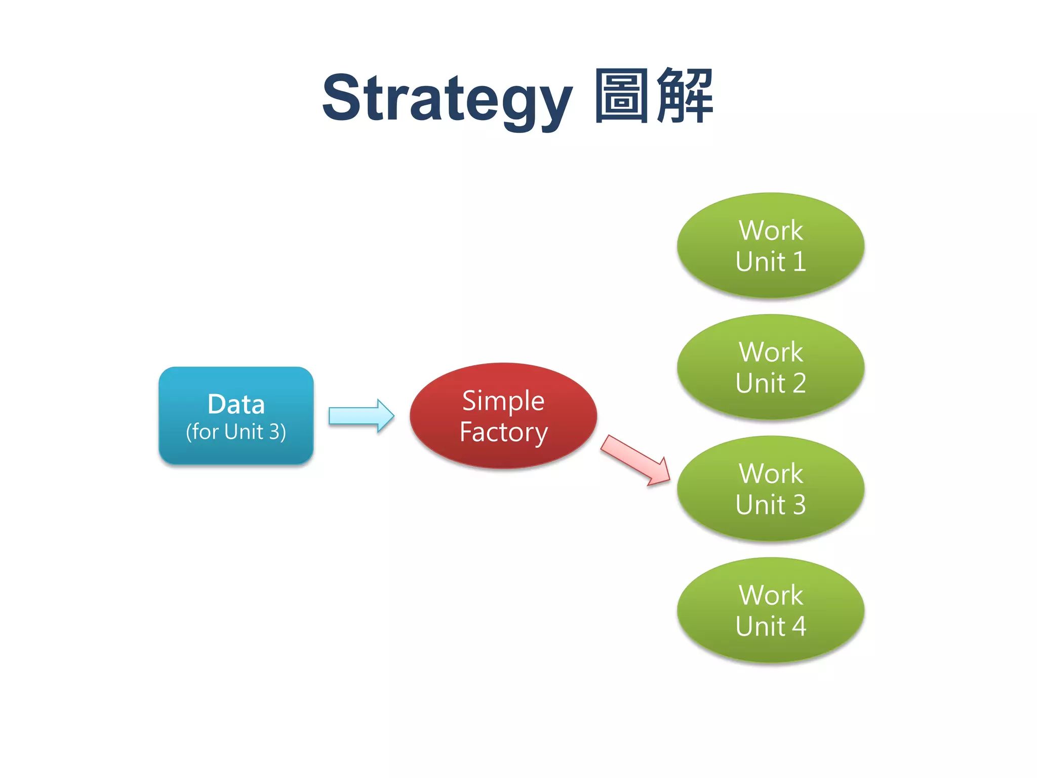 Strategy 圖解
                             Work
                             Unit 1


                             Work
                             Unit 2
  Data            Simple
(for Unit 3)      Factory
                             Work
                             Unit 3


                             Work
                             Unit 4
 