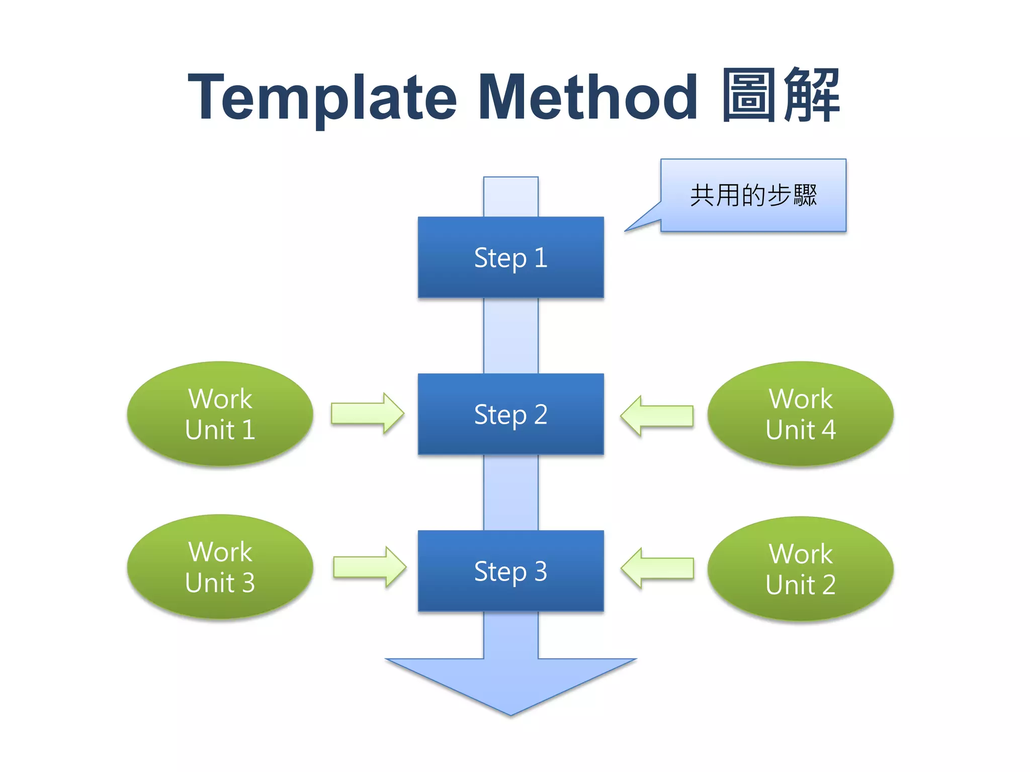 Template Method 圖解
                  共用的步驟

         Step 1




Work                Work
         Step 2
Unit 1              Unit 4



Work                Work
Unit 3   Step 3
                    Unit 2
 