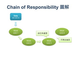 Chain of Responsibility 圖解
    Data
  (for Unit 3)




   Work                                Work
   Unit 1                 由它來處理        Unit 4



                 Work         Work      不再往後丟
                 Unit 2       Unit 3
 
