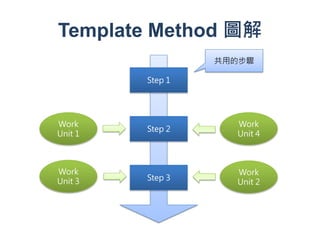 Template Method 圖解
                  共用的步驟

         Step 1




Work                Work
         Step 2
Unit 1              Unit 4



Work                Work
Unit 3   Step 3
                    Unit 2
 