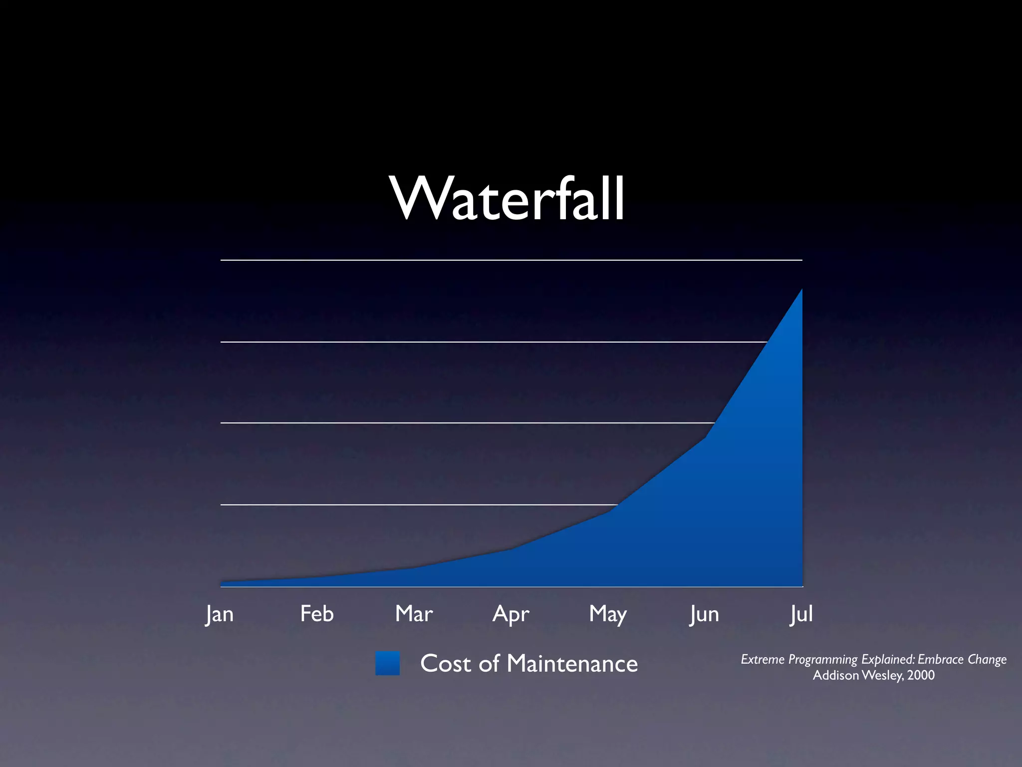Waterfall




Jan   Feb   Mar    Apr     May     Jun           Jul

             Cost of Maintenance         Extreme Programming Explained: Embrace Change
                                                     Addison Wesley, 2000
 
