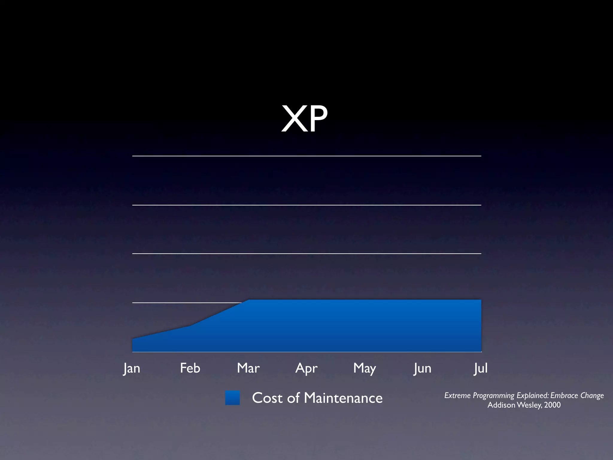 XP




Jan   Feb   Mar    Apr     May     Jun           Jul

             Cost of Maintenance         Extreme Programming Explained: Embrace Change
                                                     Addison Wesley, 2000
 