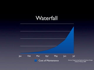 Waterfall




Jan   Feb   Mar    Apr     May     Jun           Jul

             Cost of Maintenance         Extreme Programming Explained: Embrace Change
                                                     Addison Wesley, 2000
 