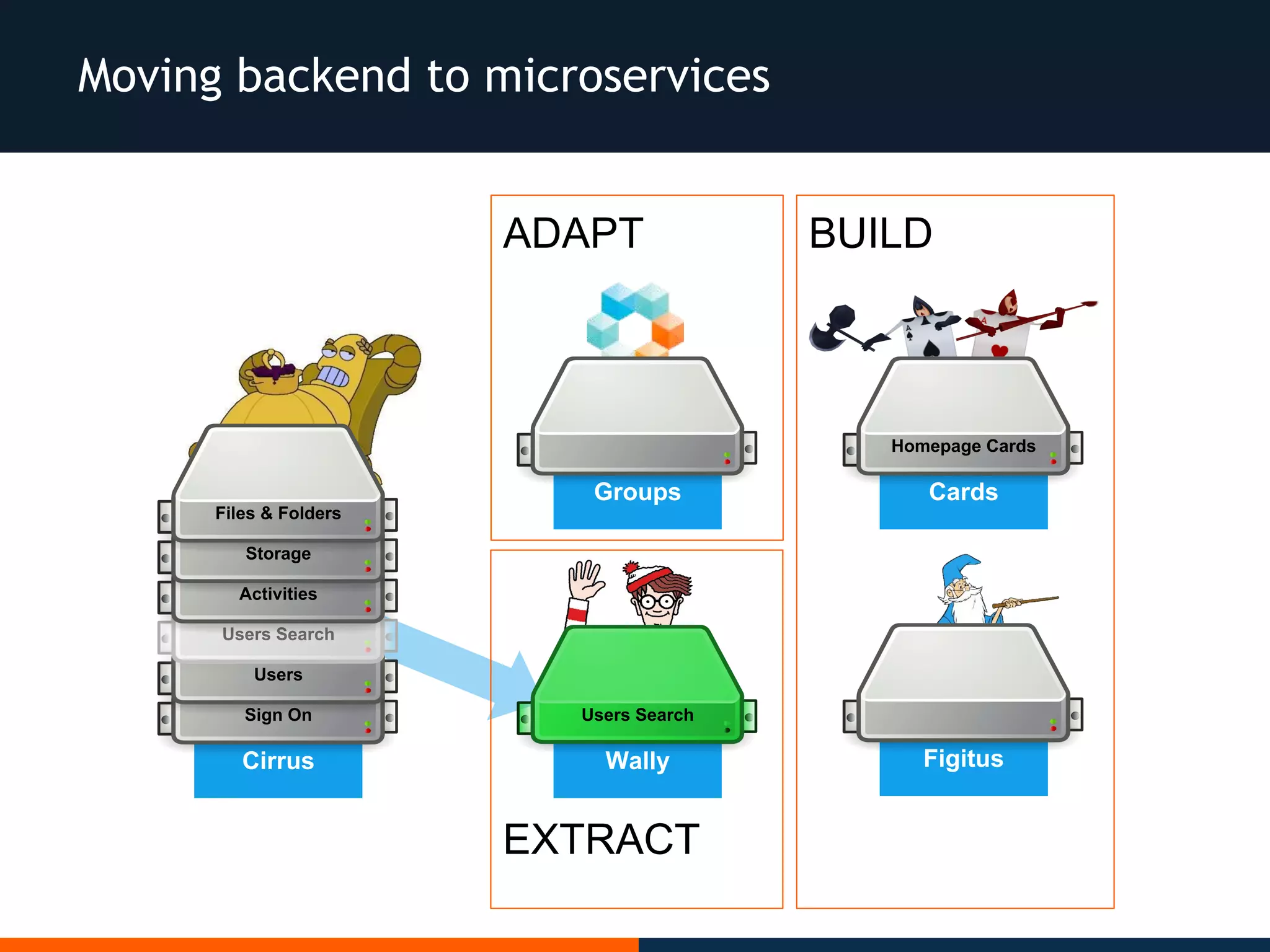 Moving backend to microservices
Wally
Users Search
Groups
Social
Cards
Homepage Cards
Cirrus
Sign On
Users
Users Search
Activities
Storage
Files & Folders
Figitus
ADAPT BUILD
EXTRACT
 