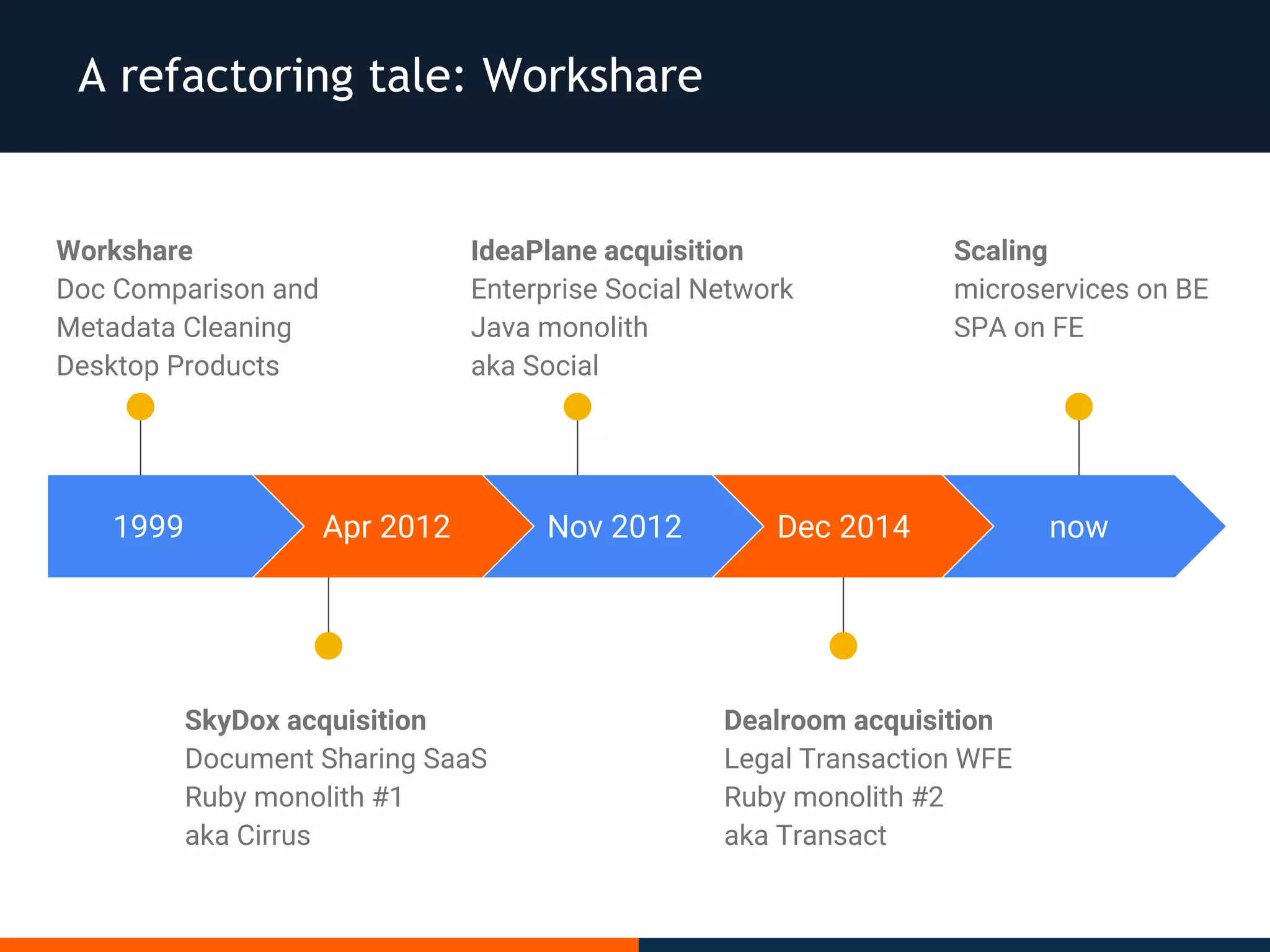 A refactoring tale: Workshare
1999
Workshare
Doc Comparison and
Metadata Cleaning
Desktop Products
Apr 2012
SkyDox acquisition
Document Sharing SaaS
Ruby monolith #1
aka Cirrus
Nov 2012
IdeaPlane acquisition
Enterprise Social Network
Java monolith
aka Social
Dec 2014
Dealroom acquisition
Legal Transaction WFE
Ruby monolith #2
aka Transact
now
Scaling
microservices on BE
SPA on FE
 