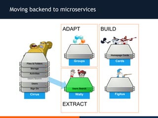 Moving backend to microservices
Wally
Users Search
Groups
Social
Cards
Homepage Cards
Cirrus
Sign On
Users
Users Search
Activities
Storage
Files & Folders
Figitus
ADAPT BUILD
EXTRACT
 