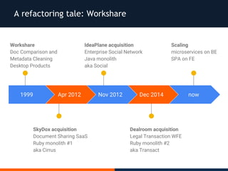 A refactoring tale: Workshare
1999
Workshare
Doc Comparison and
Metadata Cleaning
Desktop Products
Apr 2012
SkyDox acquisition
Document Sharing SaaS
Ruby monolith #1
aka Cirrus
Nov 2012
IdeaPlane acquisition
Enterprise Social Network
Java monolith
aka Social
Dec 2014
Dealroom acquisition
Legal Transaction WFE
Ruby monolith #2
aka Transact
now
Scaling
microservices on BE
SPA on FE
 