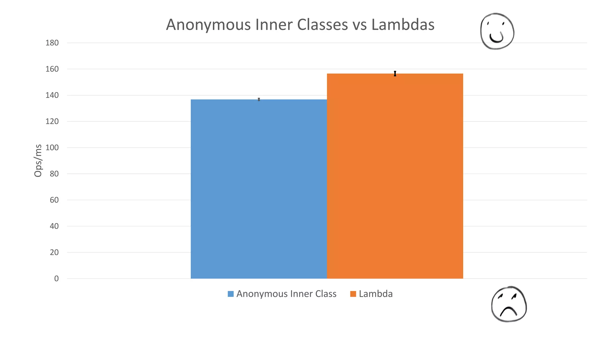0
20
40
60
80
100
120
140
160
180Ops/ms
Anonymous Inner Classes vs Lambdas
Anonymous Inner Class Lambda
 