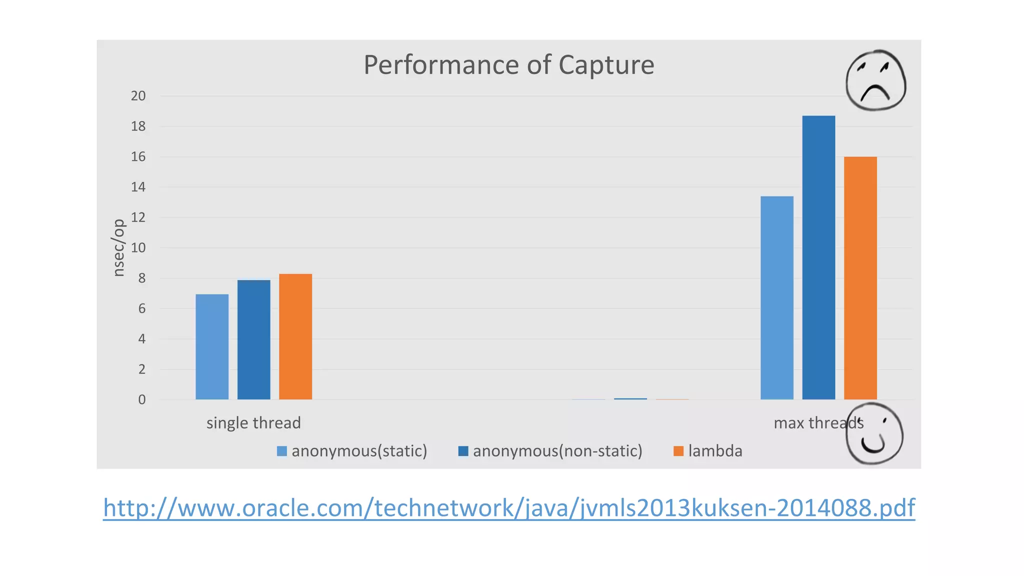 http://www.oracle.com/technetwork/java/jvmls2013kuksen-2014088.pdf
0
2
4
6
8
10
12
14
16
18
20
single thread max threads
nsec/op
Performance of Capture
anonymous(static) anonymous(non-static) lambda
 