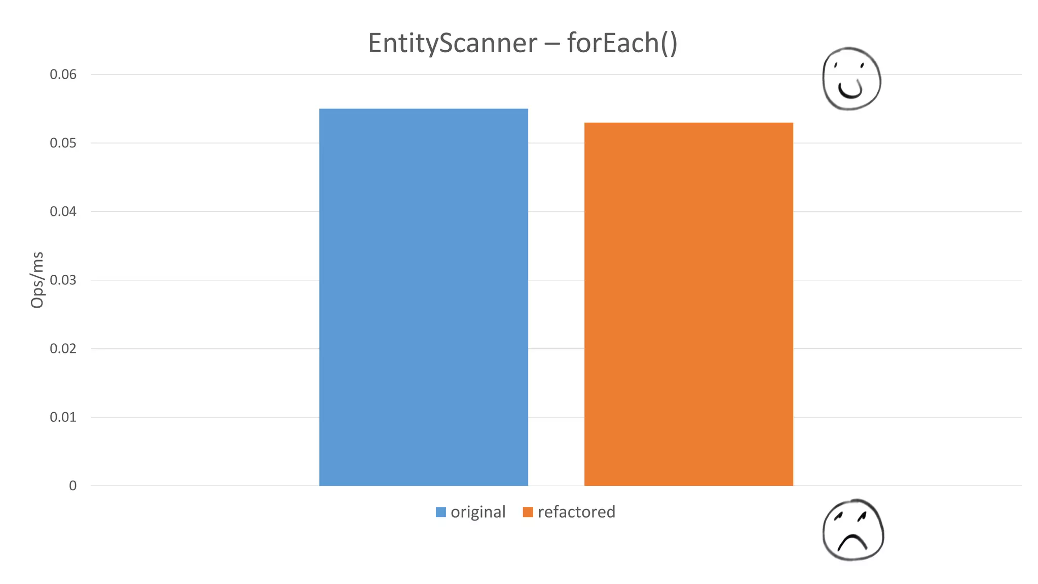 0
0.01
0.02
0.03
0.04
0.05
0.06
Ops/ms
EntityScanner – forEach()
original refactored
 