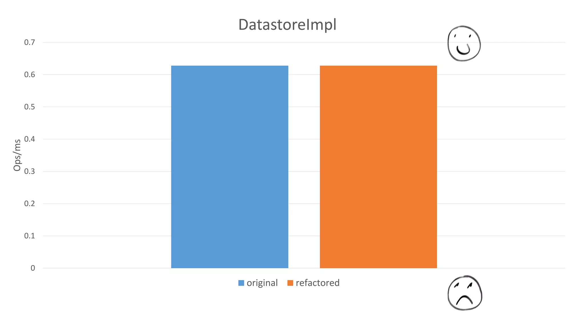 0
0.1
0.2
0.3
0.4
0.5
0.6
0.7
Ops/ms
DatastoreImpl
original refactored
 