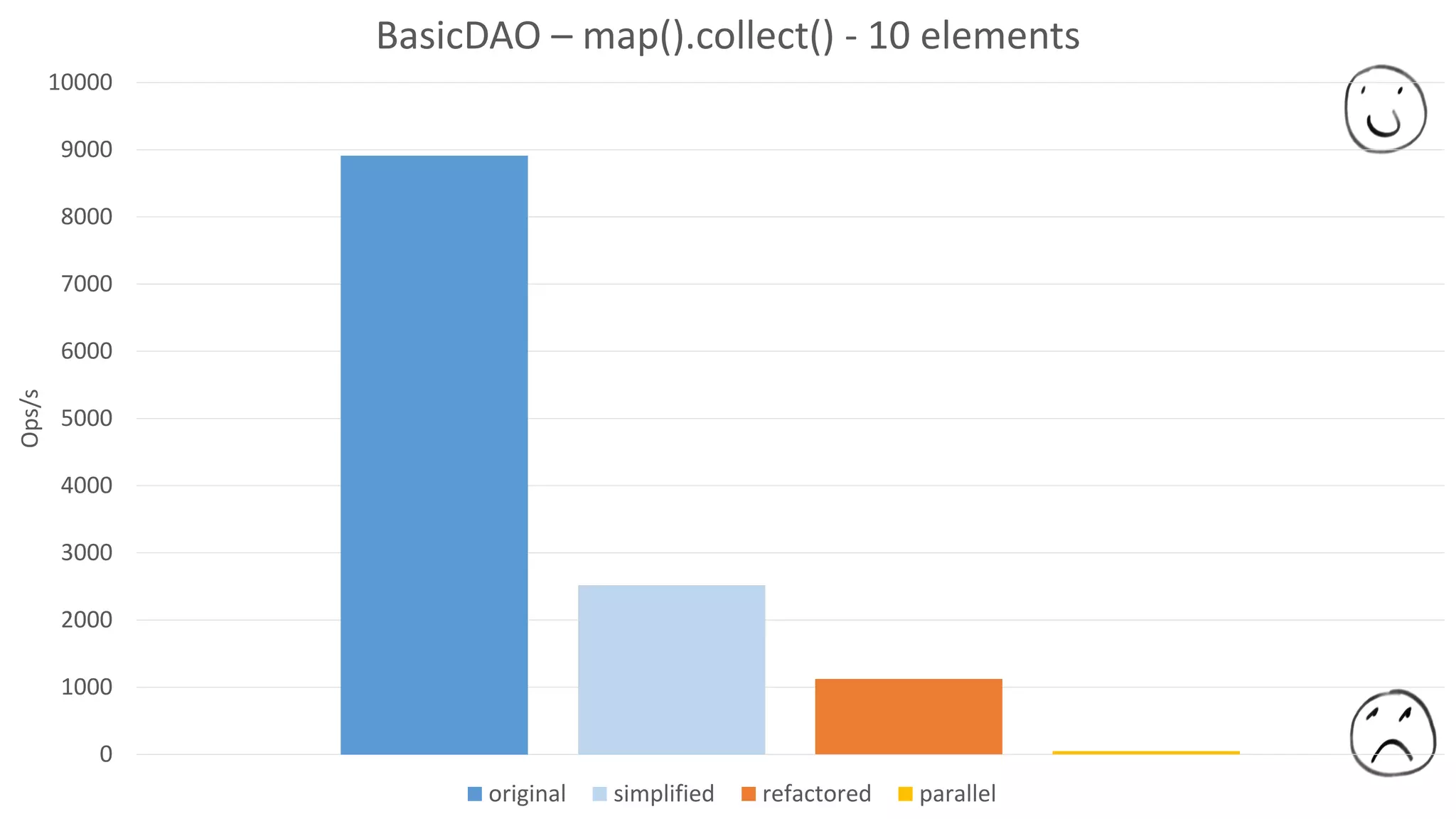 0
1000
2000
3000
4000
5000
6000
7000
8000
9000
10000
Ops/s BasicDAO – map().collect() - 10 elements
original simplified refactored parallel
 
