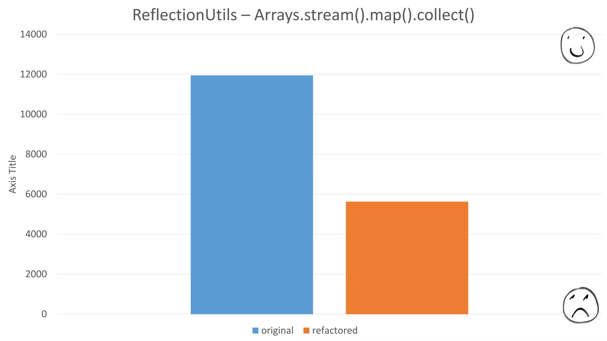 0
2000
4000
6000
8000
10000
12000
14000
AxisTitle ReflectionUtils – Arrays.stream().map().collect()
original refactored
 