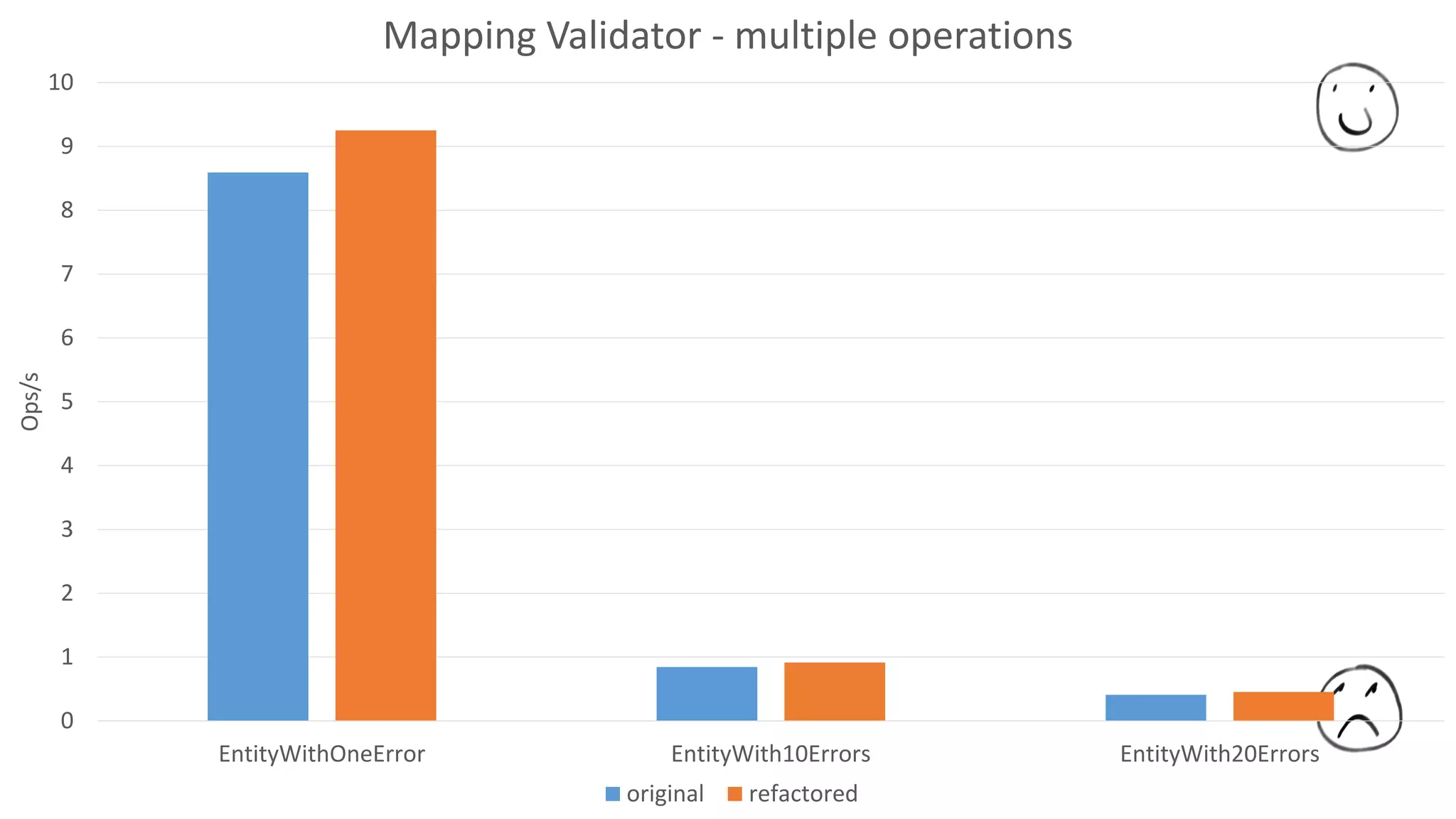 0
1
2
3
4
5
6
7
8
9
10
EntityWithOneError EntityWith10Errors EntityWith20Errors
Ops/s Mapping Validator - multiple operations
original refactored
 