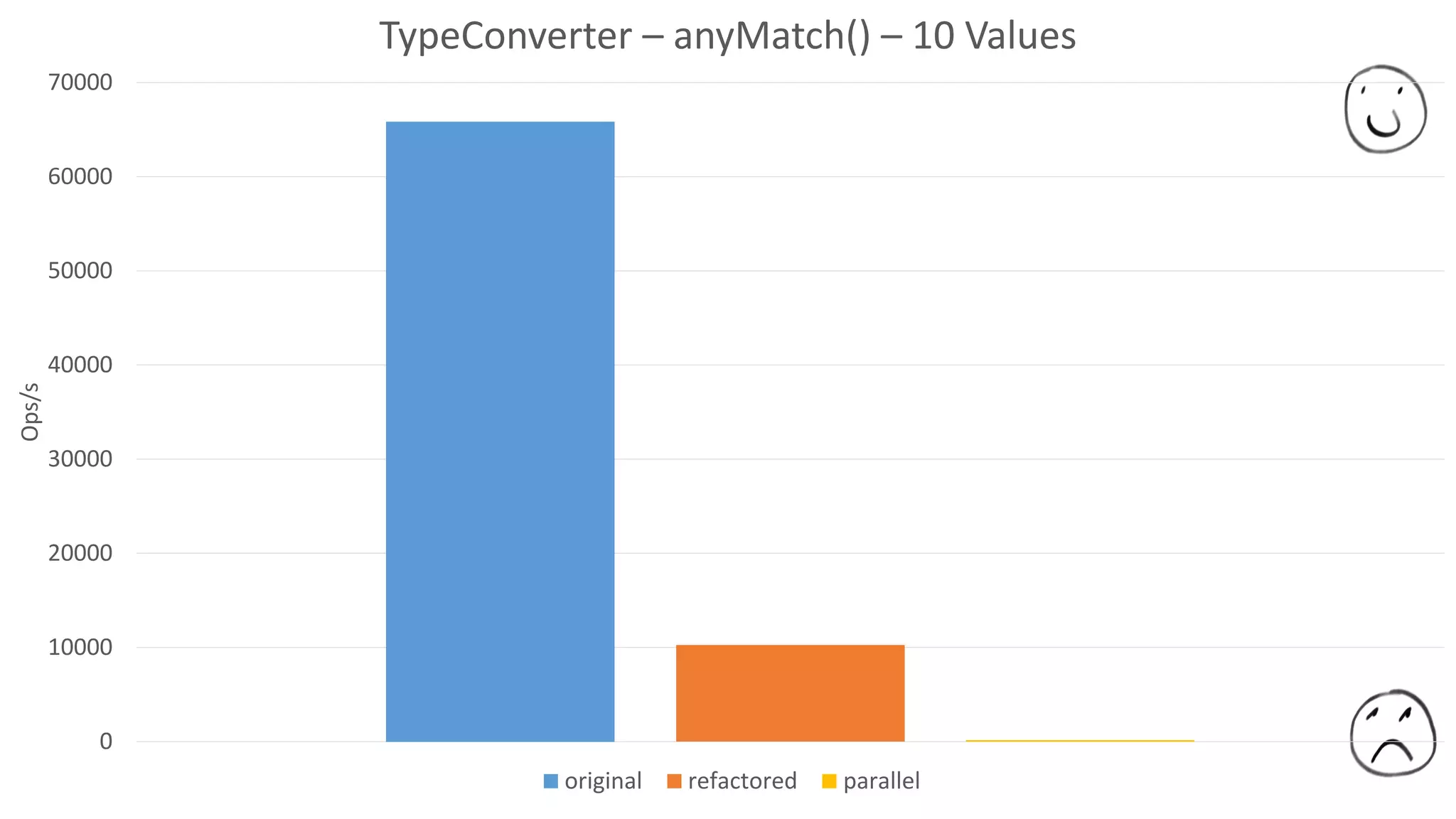 0
10000
20000
30000
40000
50000
60000
70000
Ops/s TypeConverter – anyMatch() – 10 Values
original refactored parallel
 