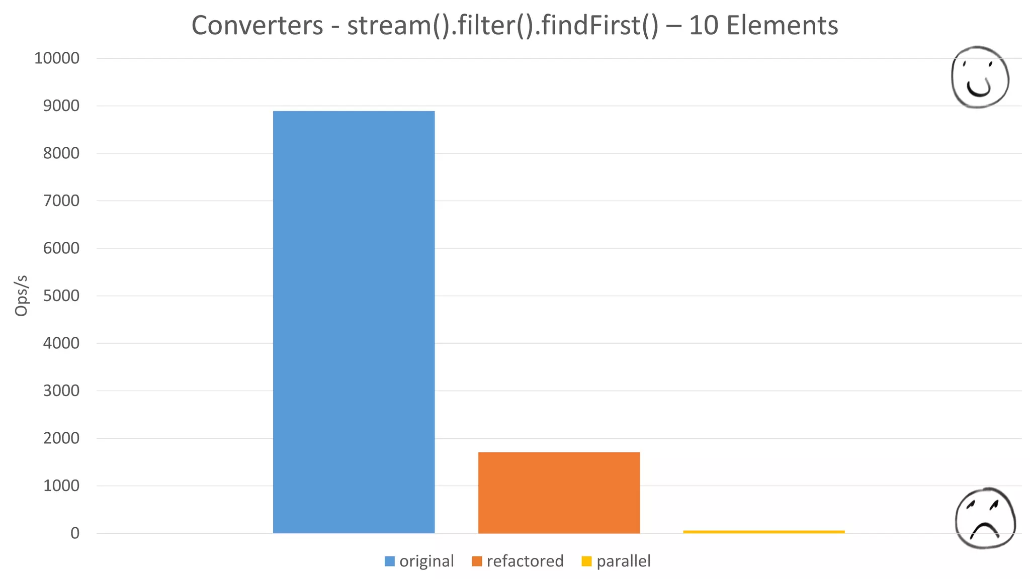 0
1000
2000
3000
4000
5000
6000
7000
8000
9000
10000
Ops/s Converters - stream().filter().findFirst() – 10 Elements
original refactored parallel
 