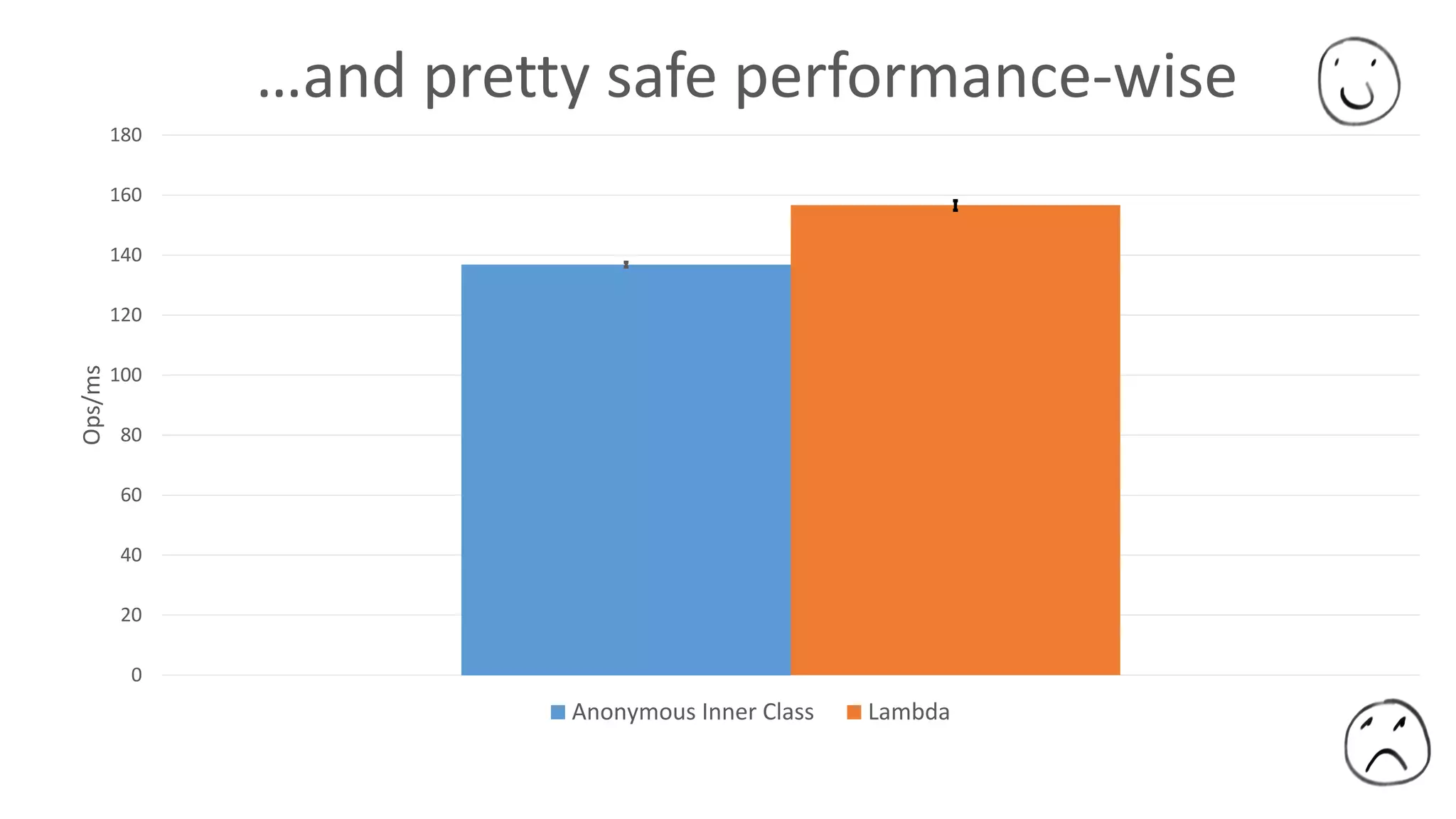 0
20
40
60
80
100
120
140
160
180
Ops/ms …and pretty safe performance-wise
Anonymous Inner Class Lambda
 